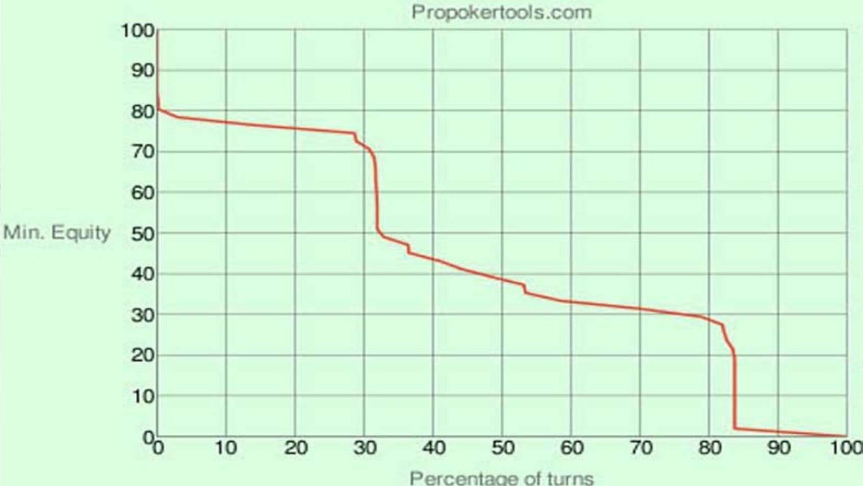Diagramm „Omaha Hi Equity Graph“ von Propokertools.com: Minimum-Equity in Abhängigkeit vom Prozentsatz der Turnkarten
