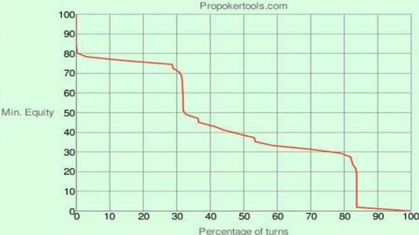 Diagramm „Omaha Hi Equity Graph“ von Propokertools.com: Minimum-Equity in Abhängigkeit vom Prozentsatz der Turnkarten